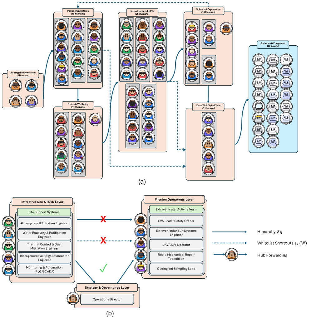 The hierarchical link control (HCLC) routing system utilizes a strict hierarchy of links [latex]\mathcal{E}_{H}[/latex] supplemented by curated shortcuts [latex]\mathcal{E}_{X}(\mathcal{W})[/latex] and, when direct links are unavailable, forwards traffic through a monitored mission hub (OPS) for auditing.