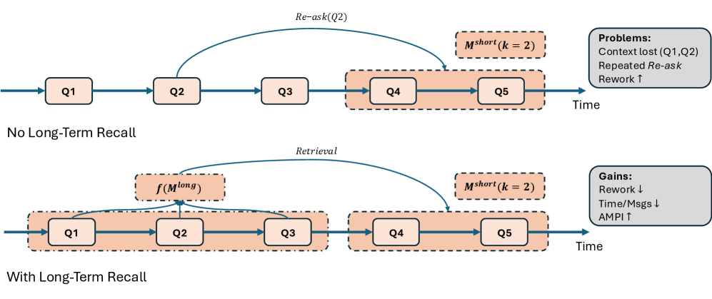 Integrating a distilled long-term memory component [latex]f(M^{\text{long}})[/latex] with a short-term window significantly improves state carry-over and reduces redundant re-queries compared to relying on short-term memory alone, as detailed in Table 10.