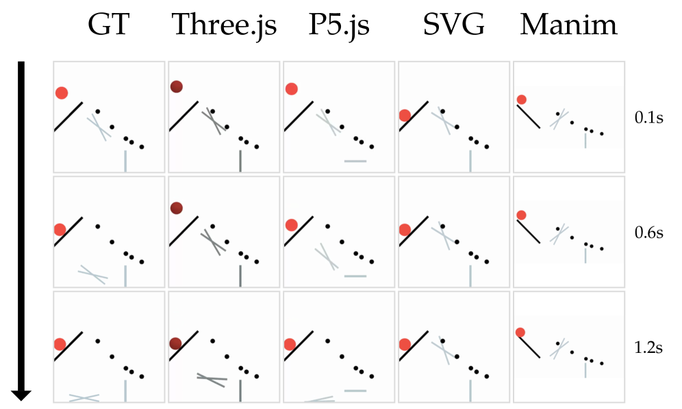Многомодальные большие языковые модели испытывают трудности с моделированием физической динамики, при этом код, использующий движки физики (<span class="katex-eq" data-katex-display="false">Three.js</span>/<span class="katex-eq" data-katex-display="false">P5.js</span>), обеспечивает более реалистичные траектории, в то время как код без физического движка (<span class="katex-eq" data-katex-display="false">SVG</span>/<span class="katex-eq" data-katex-display="false">Manim</span>) часто демонстрирует неестественное движение и артефакты, такие как проникновение объектов друг в друга.