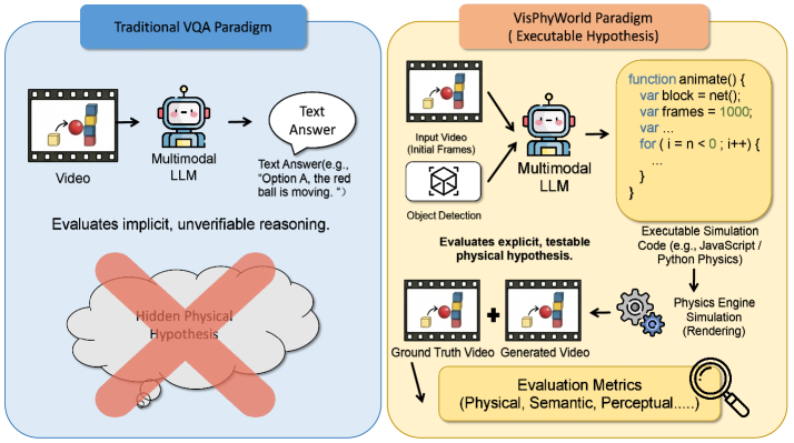 В отличие от традиционных подходов к визуальному вопросно-ответному взаимодействию, VisPhyWorld оценивает понимание физических принципов, требуя от больших многомодальных моделей активного воссоздания сцен посредством исполняемого кода, что обеспечивает более прозрачную и обоснованную логику рассуждений по сравнению с общепринятыми методами.