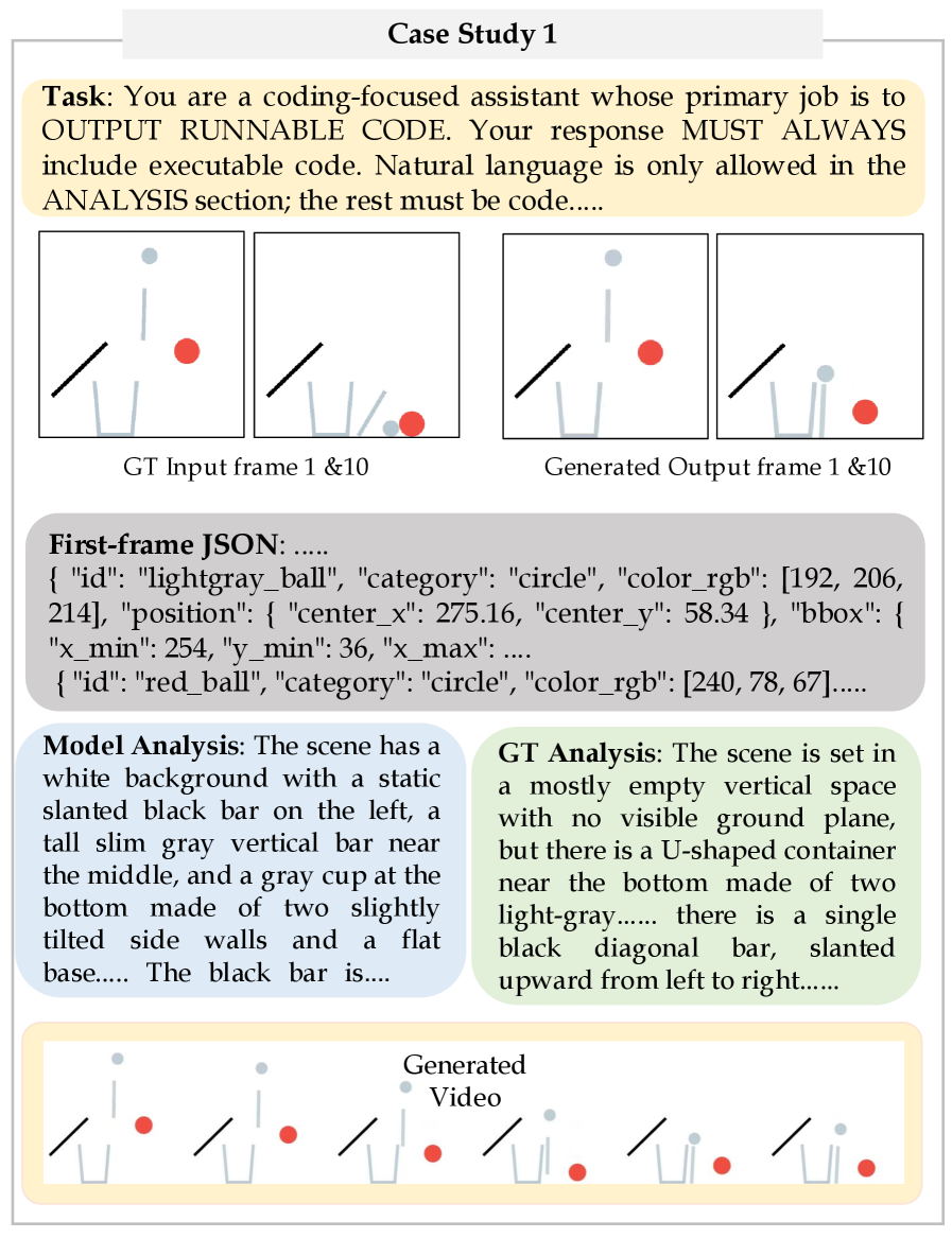 Визуально-физическая среда VisPhyWorld демонстрирует надежную физическую достоверность, корректно моделируя динамику столкновений, как показано на примере, а дополнительные иллюстрации представлены в Приложении.