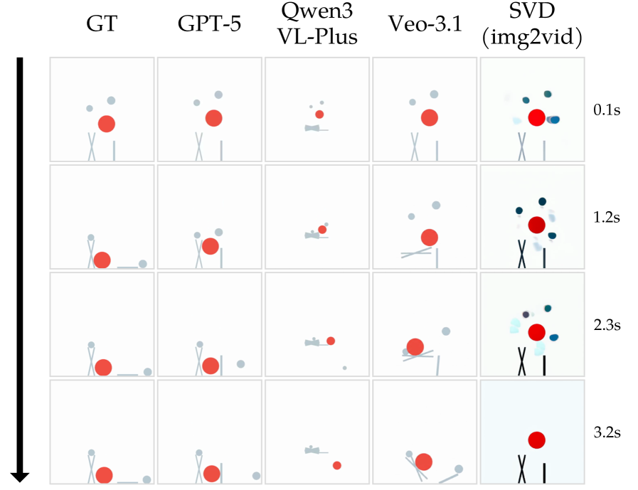 В отличие от методов, работающих непосредственно с пикселями (<span class="katex-eq" data-katex-display="false">Veo-3.1</span> и <span class="katex-eq" data-katex-display="false">SVD/img2vid</span>), модель <span class="katex-eq" data-katex-display="false">GPT-5</span> наиболее точно воспроизводит идентичность объектов и динамику столкновений во времени благодаря использованию физической гипотезы.