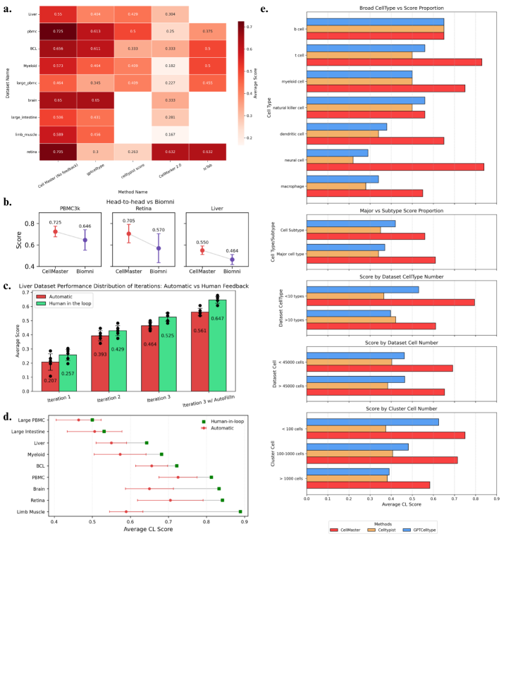 Benchmarking results showing performance heatmap across 9 datasets, head-to-head comparison with Biomni, iteration improvement curves for automate and human-in-the-loop mode, per-dataset comparison, and stratified analysis by cell type and cluster size