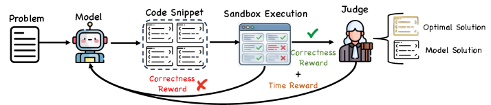 Вознаграждение за время выполнения <span class="katex-eq" data-katex-display="false">R_{\mathrm{time}}</span> в обучении с подкреплением для кода активируется только после успешного прохождения всех тестов (коэффициент успешности = 1), при этом система оценки сравнивает предсказанную временную сложность с оптимальным эталоном.