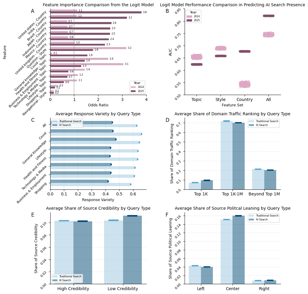 A comparative analysis of search results from 2024 and 2025 reveals that predictive features - encompassing country, topic, and style - significantly influence the odds ratios of AI-driven responses, with performance benchmarks across these feature sets demonstrating a nuanced interplay between information uniqueness, domain traffic, and source credibility as measured by databases like Media Bias/Fact Check, indicating a potential shift in the informational landscape driven by these evolving algorithms.