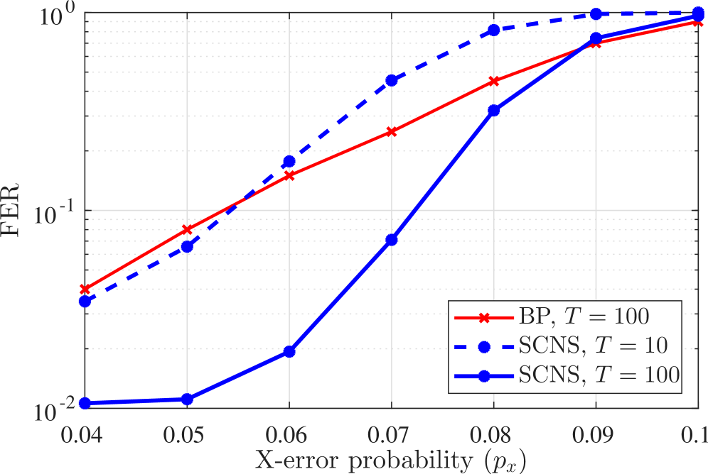 The study demonstrates that the proposed SCNS-BP decoding algorithm outperforms the HGP codeC<span class="katex-eq" data-katex-display="false">C_2</span><span class="katex-eq" data-katex-display="false">C_2</span> with flooding BP, specifically addressing the <span class="katex-eq" data-katex-display="false"> [[1922, 50, 16]] </span> parameter set.