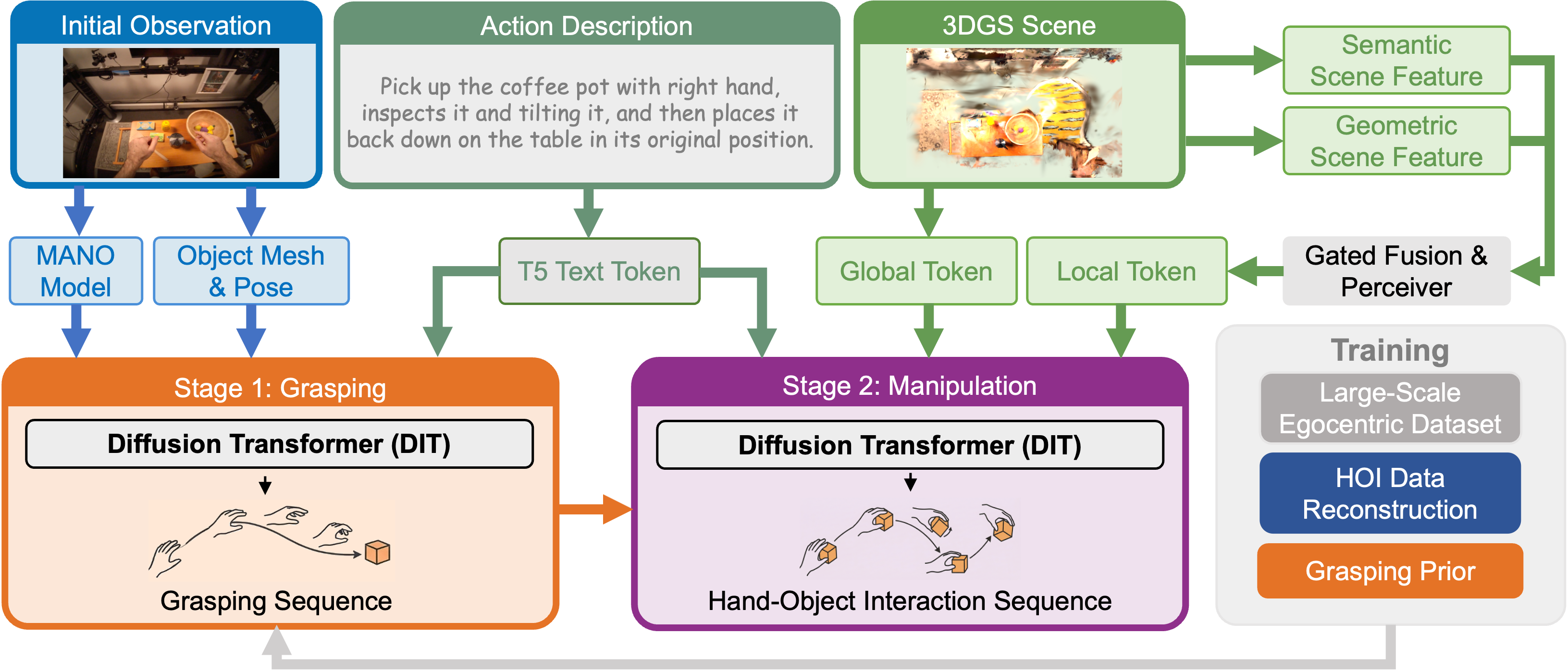 A two-stage pipeline generates hand-object interaction motions from egocentric observation, text command, and 3D scene context, beginning with a grasping stage refined by high-fidelity, large-scale video reconstruction, and continuing with a manipulation stage conditioned on both the scene and the given language instruction-effectively bridging the gap between perception, instruction, and physical interaction.