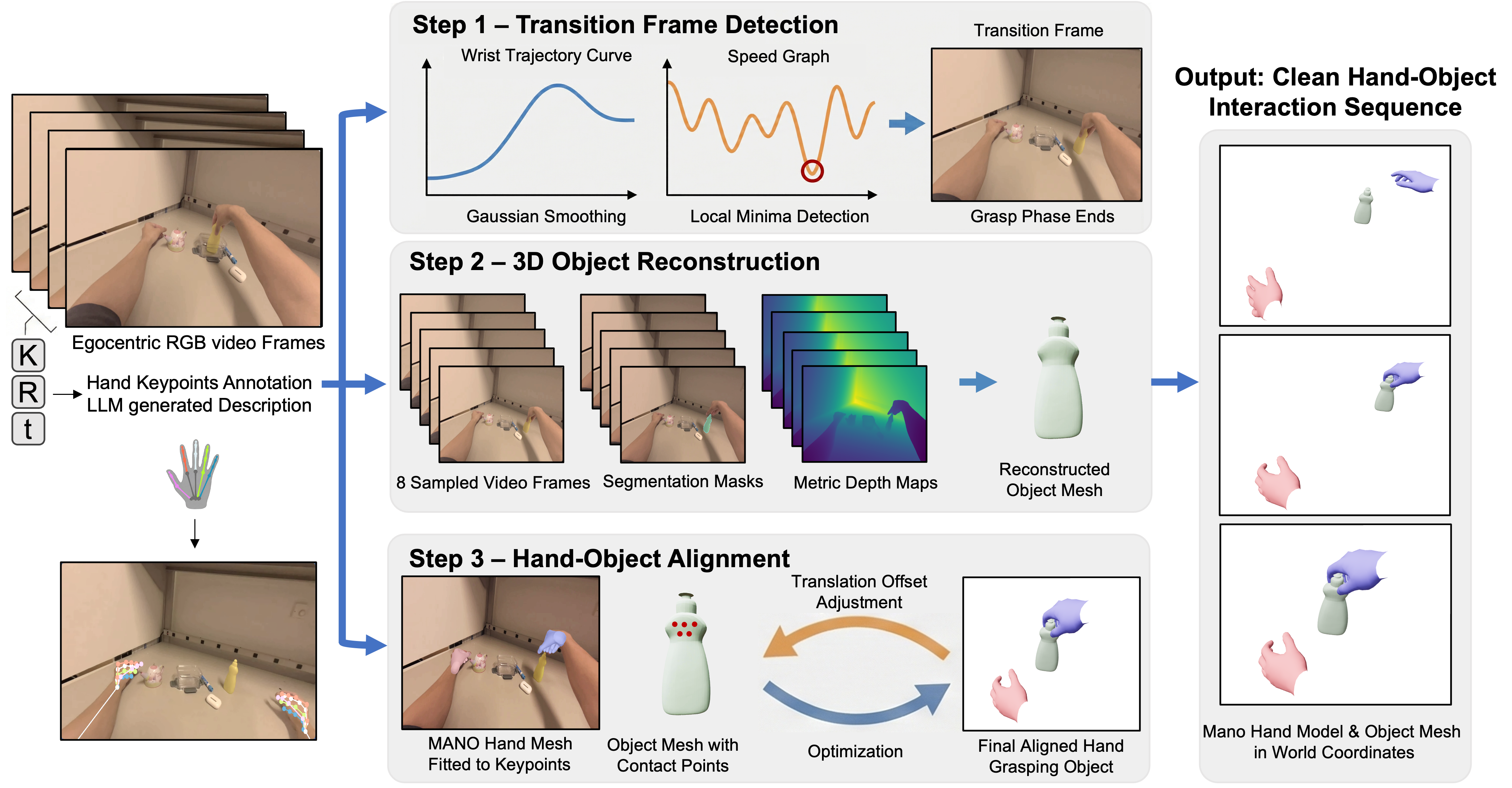 A pipeline reconstructs detailed hand-object interaction (HOI) data from egocentric video by detecting grasp transitions, reconstructing static 3D objects using SAM3, DepthAnything3, and SAM3D, and aligning hand meshes via inverse kinematics with optimized object translation to ensure contact and prevent penetration.