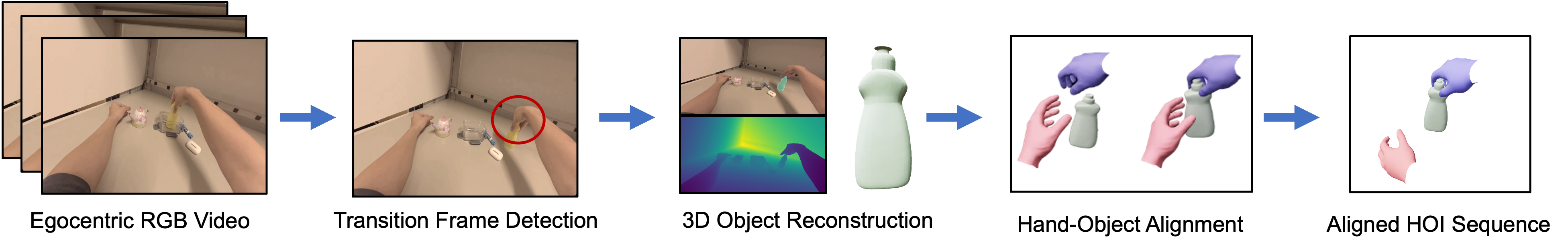 An egocentric vision pipeline reconstructs 3D hand-object interactions by detecting manipulation transitions, segmenting and estimating depth for object reconstruction, and aligning a [latex]	ext{MANO}[/latex] hand mesh with the object while enforcing non-penetration constraints.