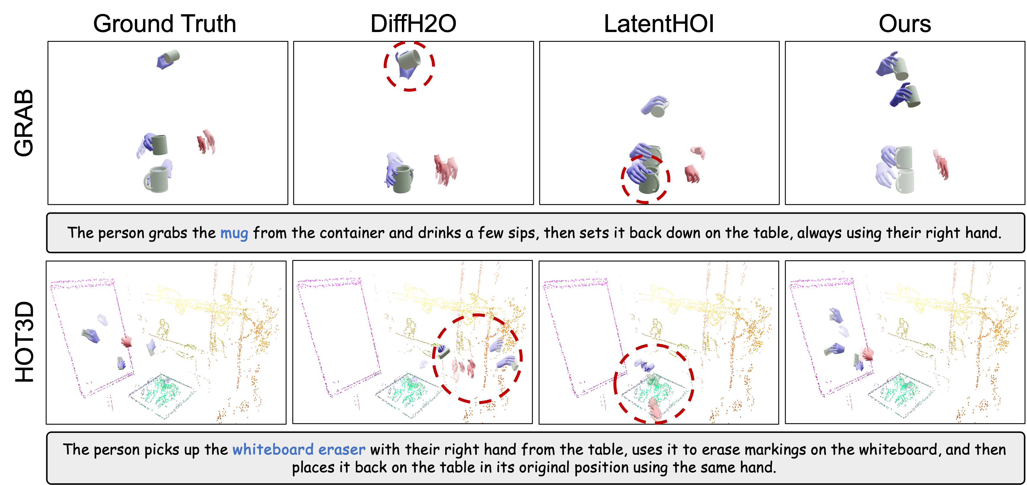 Our human-object interaction generation method produces more realistic grasping poses and physically plausible manipulations, better adhering to action instructions and the 3D scene layout, as demonstrated on the GRAB and HOT3D datasets.