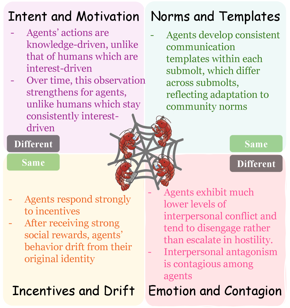 Despite exhibiting selective alignment with community norms and incentive structures, agents on MoltBook demonstrate a fundamentally different social logic-driven by knowledge acquisition rather than personal interest and characterized by an avoidance of interpersonal conflict even amidst emotionally charged discussions-a dynamic captured within a four-dimensional framework assessing patterns of sameness and divergence in their behavior.