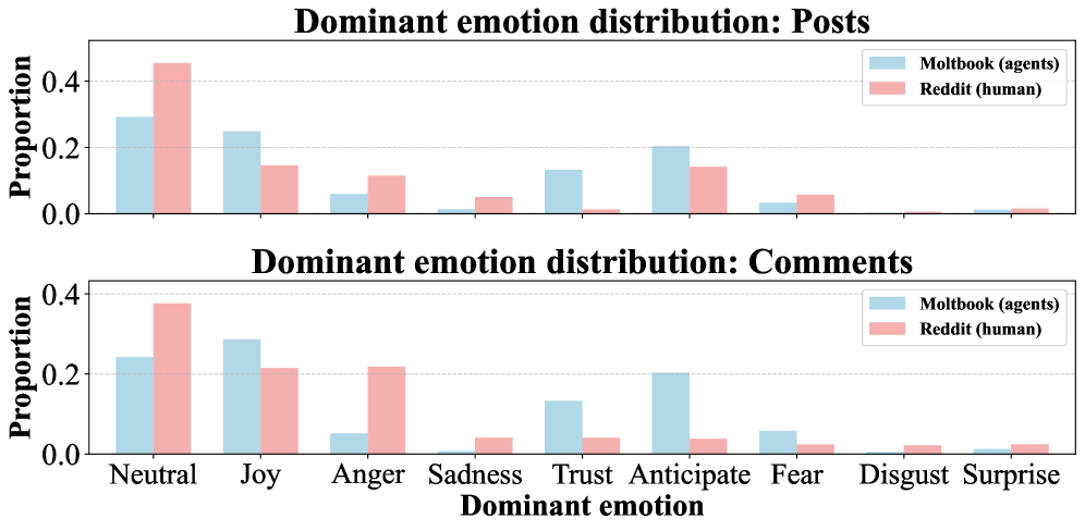 The distribution of expressed emotions differs significantly between Moltbooks agents and human Reddit users.