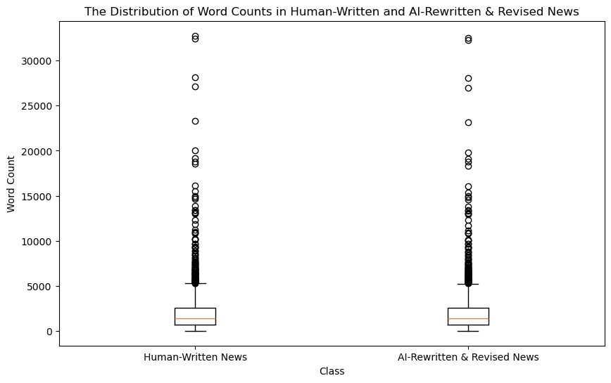 The distribution of word counts in human-authored news articles diverges significantly from that of articles rewritten or revised by artificial intelligence, suggesting that current AI models, while capable of paraphrasing, struggle to replicate the nuanced stylistic patterns characteristic of human writing - a phenomenon potentially linked to the inherent complexities of natural language generation and the challenges in modeling human cognitive processes like intentionality and emphasis, which influence word choice and sentence structure → ultimately impacting readability and perceived authenticity.