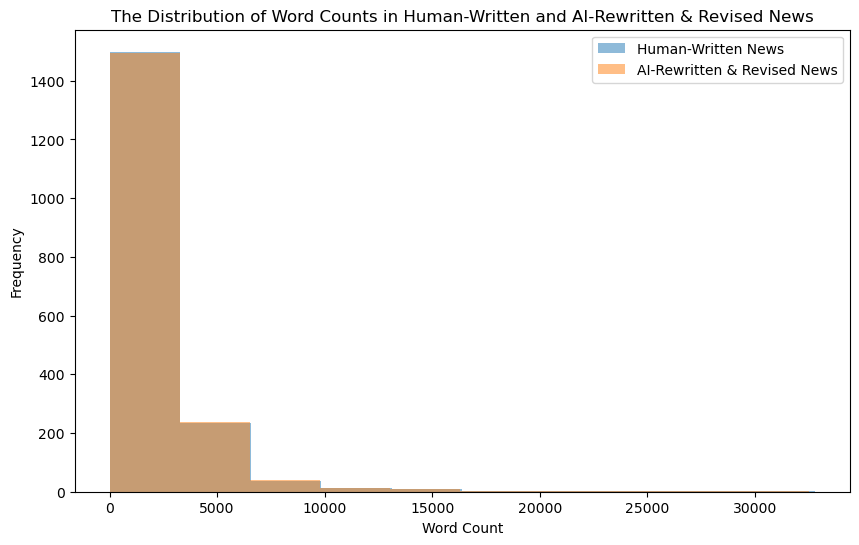 Human-written news articles exhibit a distinct word count distribution compared to those rewritten and revised by AI, suggesting differences in linguistic complexity and style.