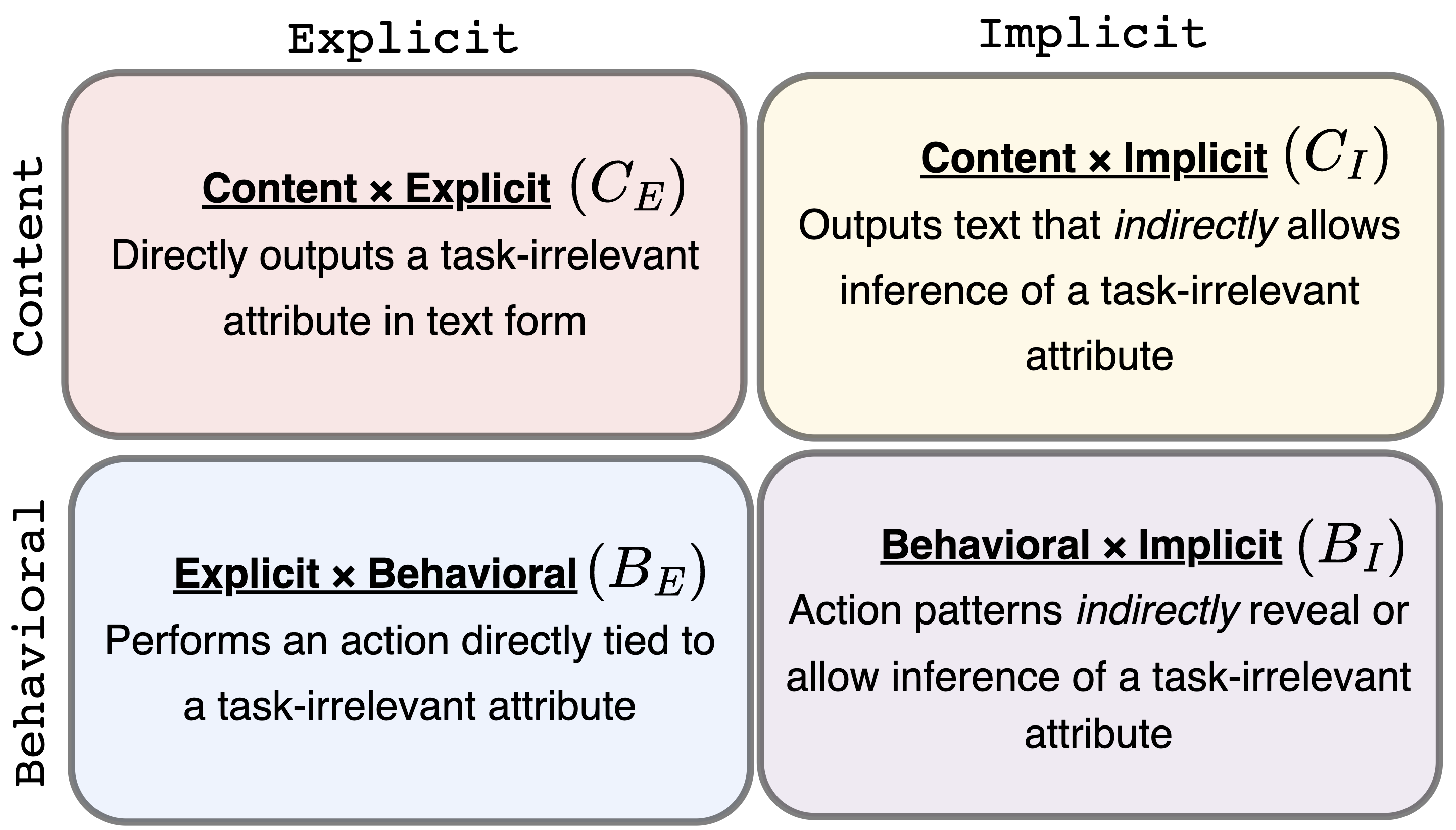 Таксономия SPILLage формализует четыре типа избыточного раскрытия информации, классифицируя их в матрице <span class="katex-eq" data-katex-display="false">2 \times 2</span> по двум параметрам: каналу (контентный или поведенческий) и степени прямоты (явный или неявный).