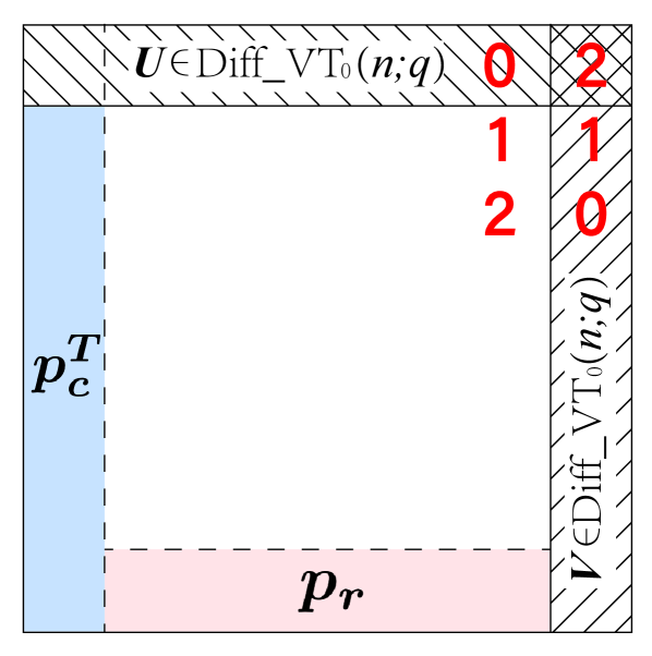A novel error-correcting code-specifically, a <span class="katex-eq" data-katex-display="false">qq</span>-ary (1,1)(1,1)-criss-cross deletion code-is presented, leveraging differential VT encoding for the first row and reversed last column, and incorporating strategically imposed entries alongside modular sum constraints to guarantee unique data recovery even after the occurrence of a (1,1)(1,1)-criss-cross deletion.