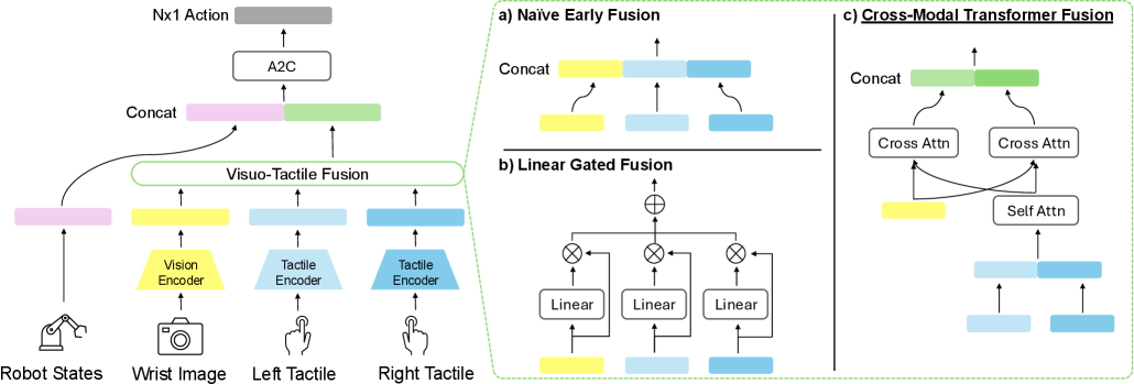 Предложенная архитектура Cross-Modal Transformer (CMT) интегрирует зрительную и тактильную информацию через механизм кросс-внимания, используя симметричное тактильное кодирование, в отличие от простых методов конкатенации или взвешенного объединения, которые могут приводить к потере информации о каждой модальности.