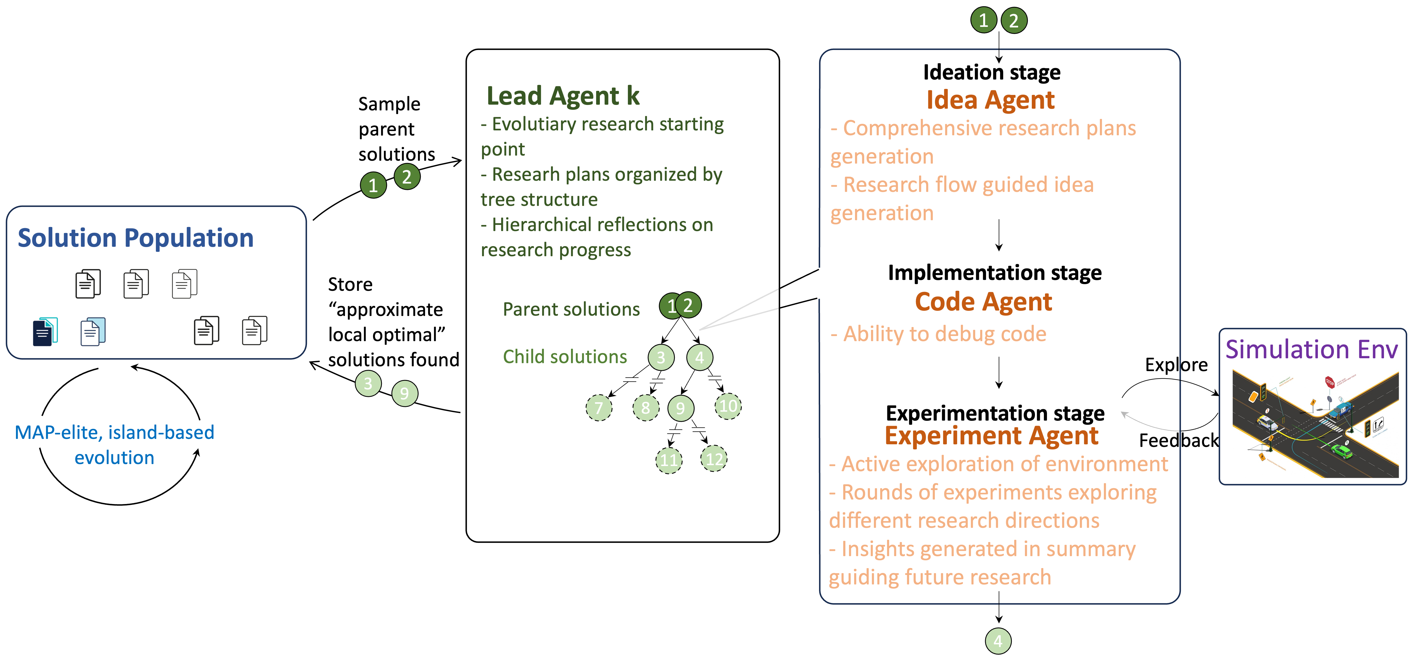 OR-Agent establishes a cyclical system wherein evolutionary initialization fuels multi-agent research, experimentation informs ongoing reflection, and discovered solutions converge within a shared database-a process designed to iteratively refine performance through collective knowledge.