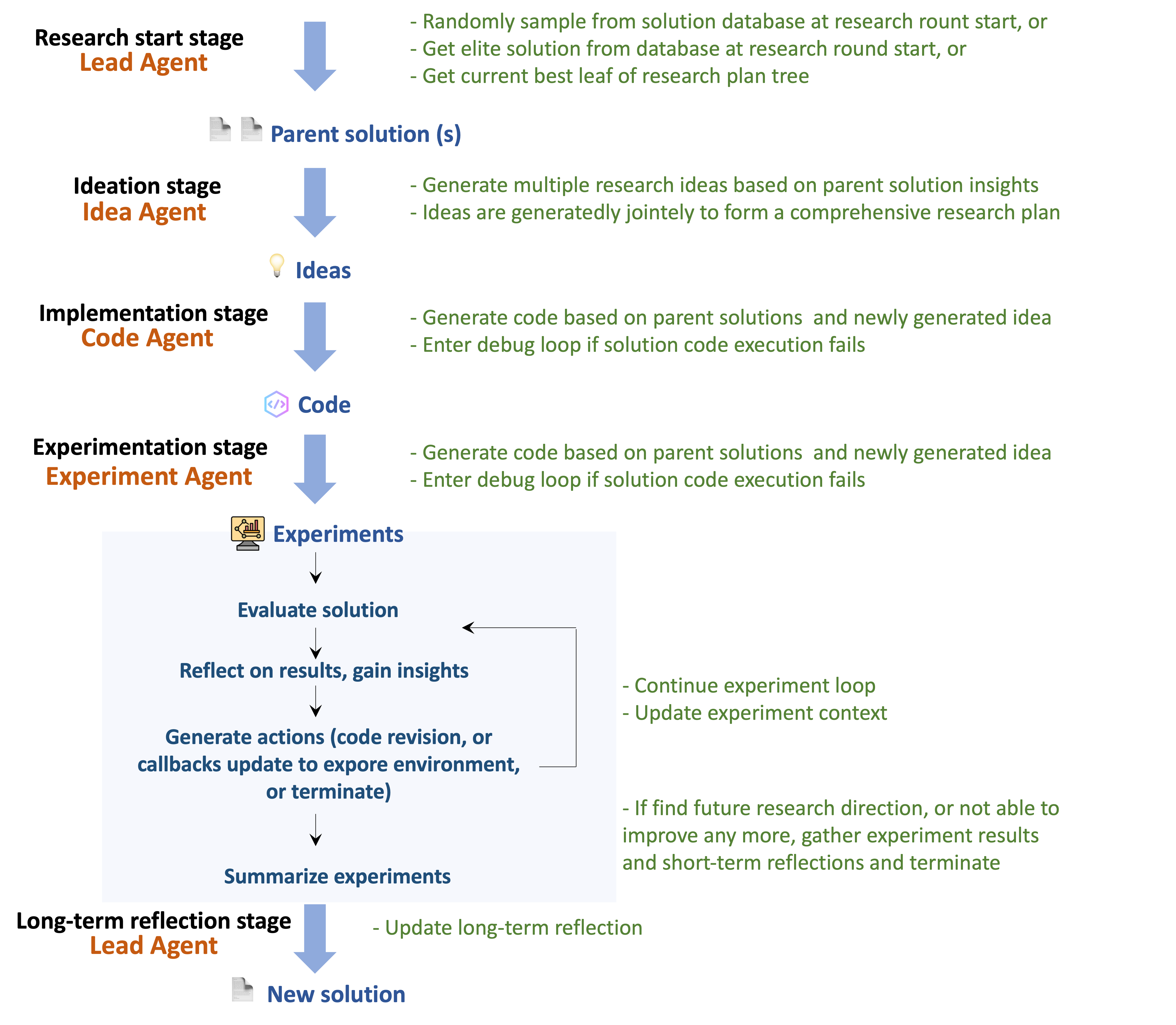 OR-Agent generates solutions by iteratively refining candidate plans through a process of option selection and rollout.