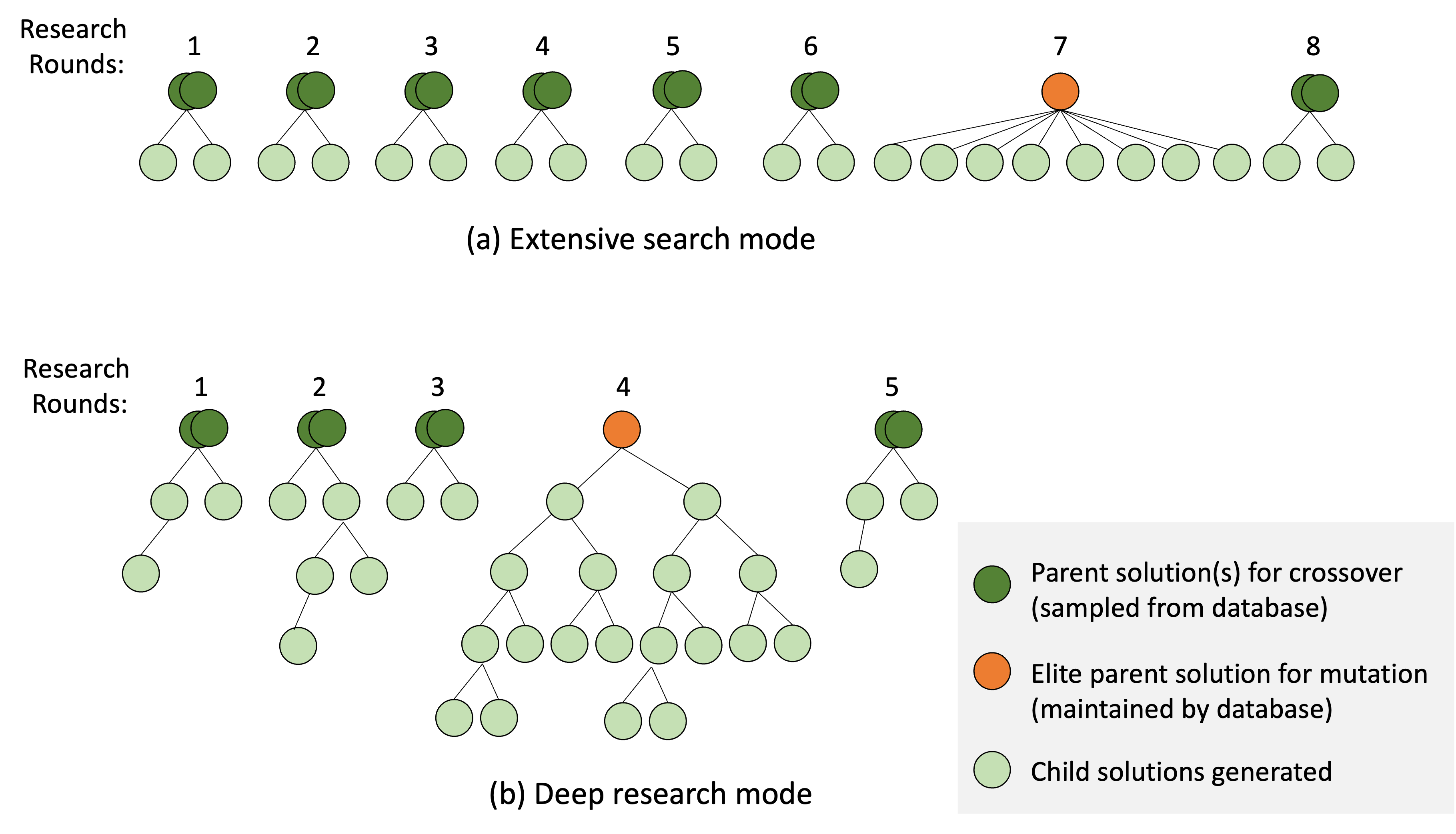 Tree-shaped diagrams effectively visualize and control the selection of research modes.