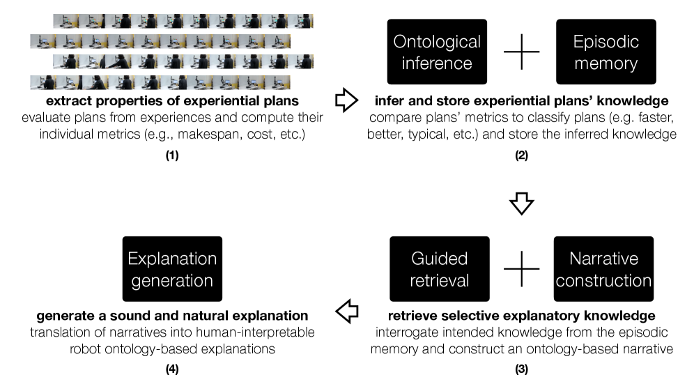 The methodology blends ontologies and large language models to generate explanations, contrasting different plans-such as current versus previous executions or typical versus actual performance-through a process operating distinctly on these plan variations to highlight key differences.