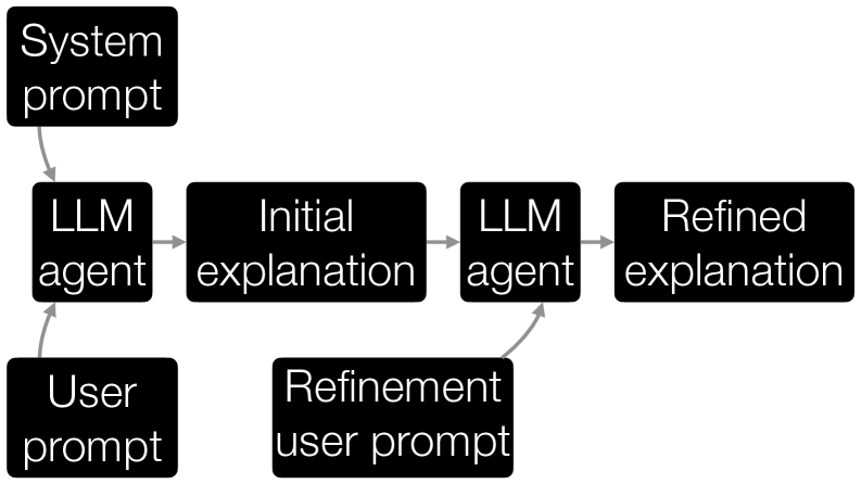 Explanations are generated through an iterative process, beginning with a system and user prompt based on ontological narratives [latex] (a) [/latex] and then refined via subsequent user prompts [latex] (b) [/latex] to achieve desired characteristics like brevity.