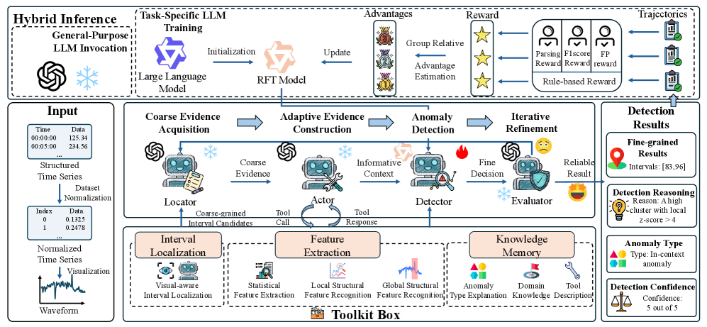 AnomaMind представляет собой агентскую структуру TSAD, использующую поэтапный подход от общего к частному, основанный на наборе инструментов и поддерживаемый гибридным выводом, что позволяет решать задачи с высокой степенью детализации и адаптивности.
