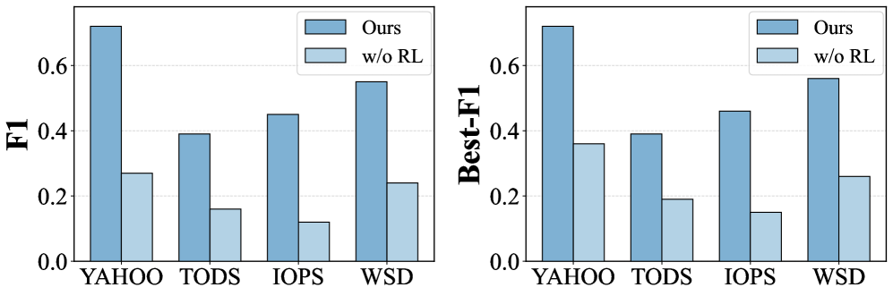 Reinforcement learning significantly improves performance in anomaly decision learning compared to approaches without it.