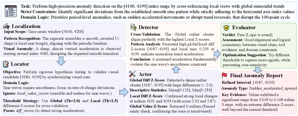 This workflow demonstrates a structured, coarse-to-fine approach for enabling agents to detect anomalies in time series data.