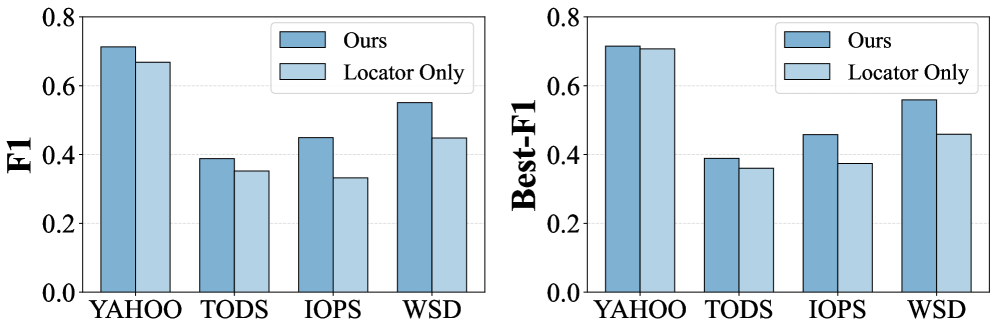 Reinforcement learning demonstrates the efficacy of specialized modules in achieving improved performance across various tasks.