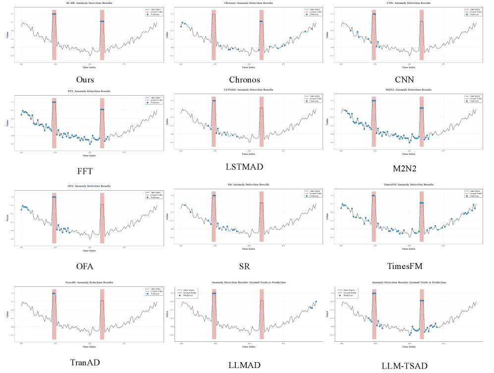 AnomaMind consistently achieves higher precision in detection tasks than state-of-the-art baseline models.