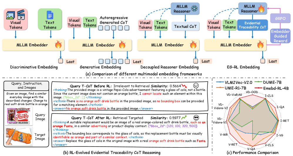 Оптимизация многомодальных представлений посредством обучения с подкреплением, управляемого внедрением, демонстрирует эволюцию фреймворков и повышение качества рассуждений за счет оптимизированной с помощью обучения с подкреплением эвиденциальной прослеживаемости цепочки мыслей (T-CoT), что подтверждается сравнительным анализом многозадаточной производительности.