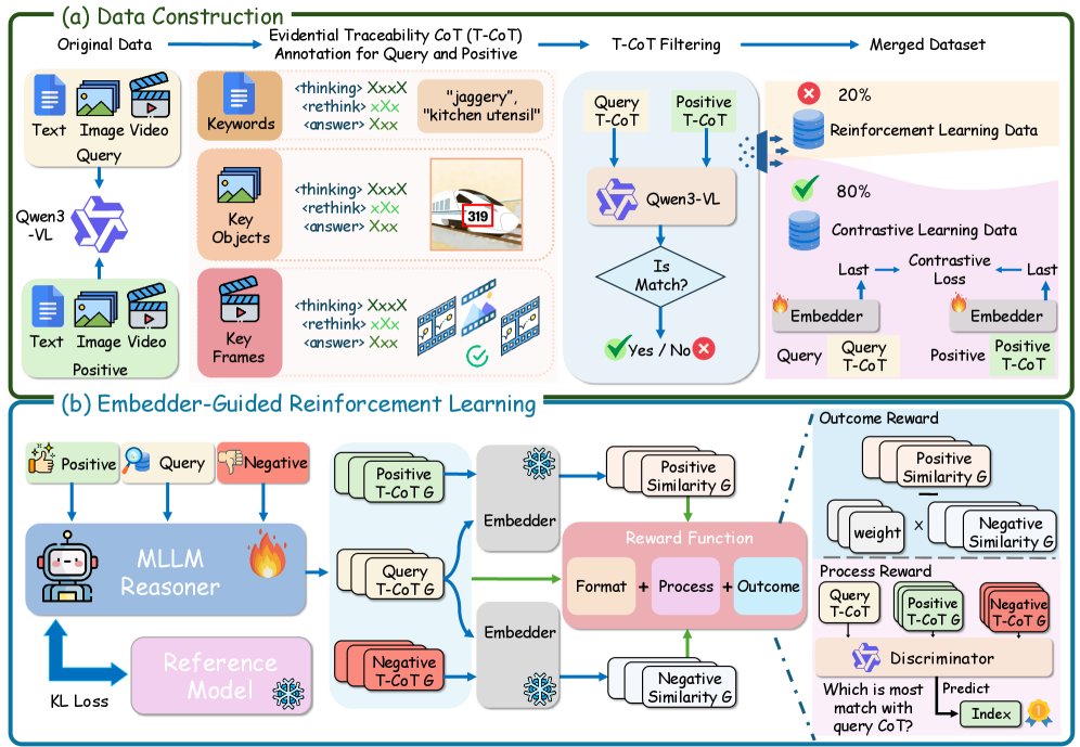 Предложенный фреймворк EG-RL синтезирует данные и использует обучение с подкреплением для тонкой настройки MLLM, формируя траектории T-CoT, которые приводят к более эффективным и различимым генеративным вложениям.
