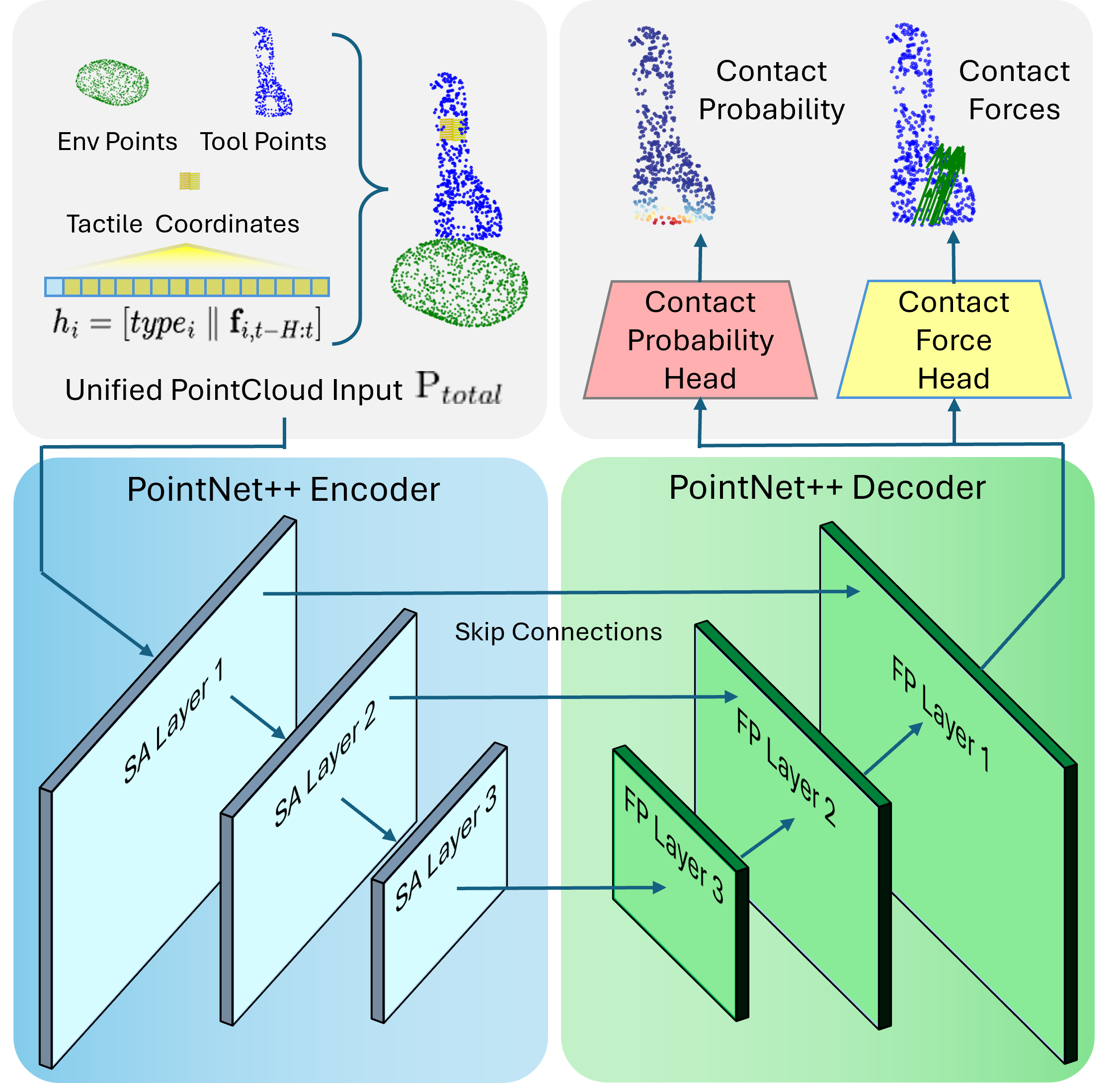 Архитектура модели контактного поля объединяет тактильные маркеры и массивы сил с плотной геометрией объекта в единое облако точек для предсказания полей контакта.
