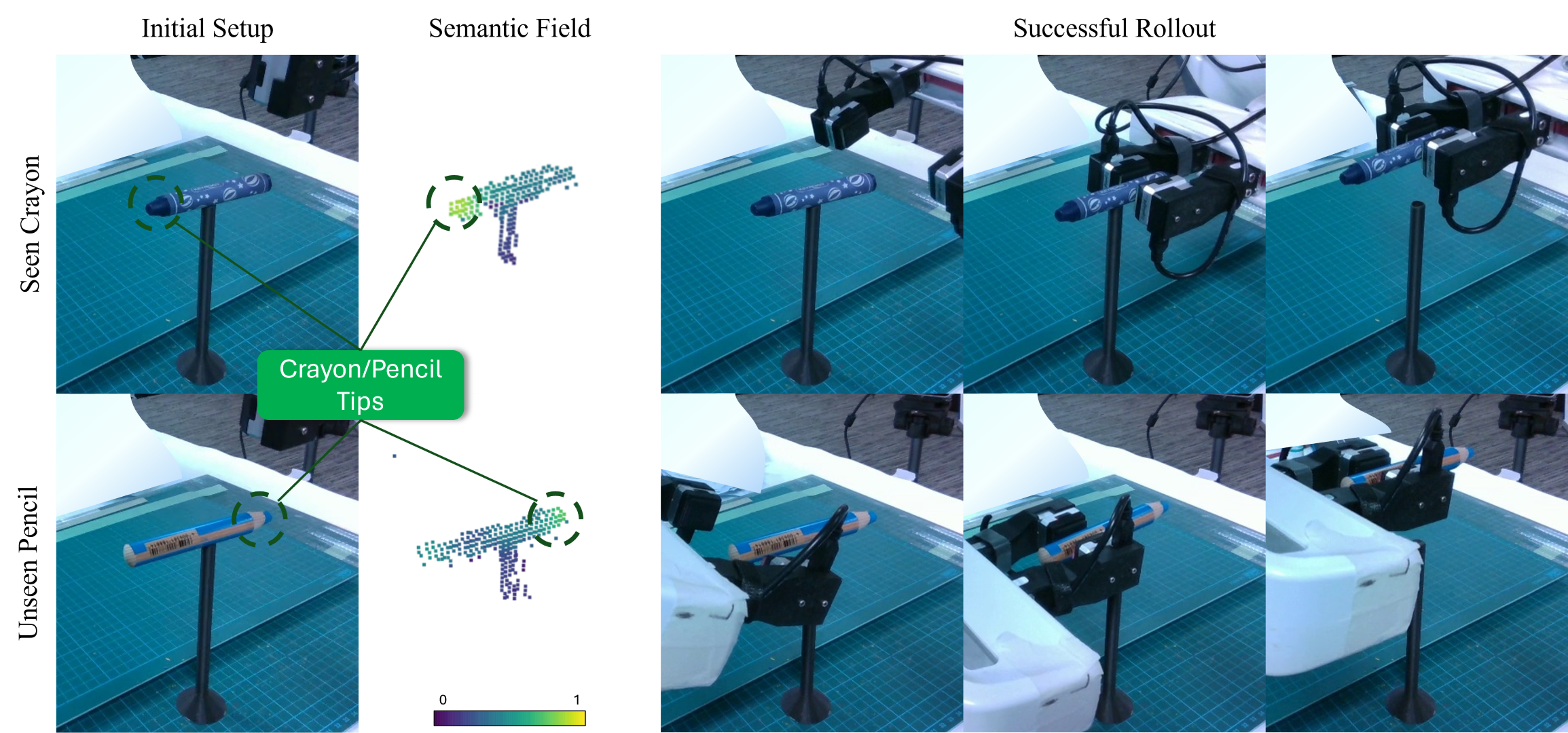Система, использующая семантическое поле для различения кончика и корпуса карандаша, демонстрирует успешный захват как знакомых, так и незнакомых объектов, указывая на способность к обобщению и надежному определению точек захвата вне зависимости от предыдущего опыта.