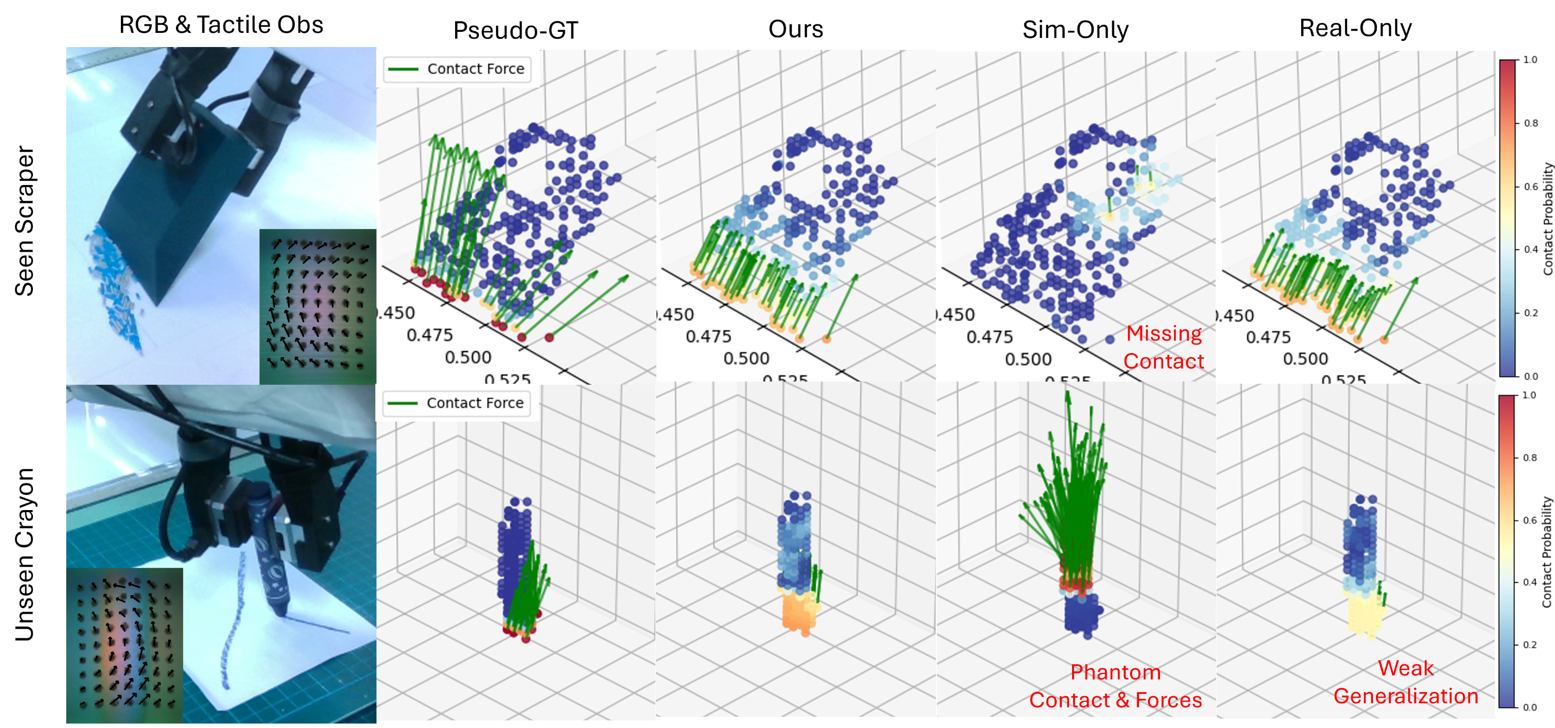 Наши результаты в реальных условиях показывают, что предложенный подход превосходит базовые модели, как по точности определения областей контакта для инструмента для соскабливания, так и по обобщающей способности к новым объектам, таким как карандаш, в то время как модель, обученная только на симуляции, страдает от ложных или отсутствующих контактов.