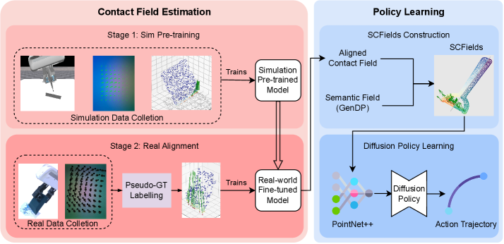 Предложенный метод включает в себя обучение контактным полям в симуляции для понимания геометрии и физики контакта, а затем выравнивание этих данных с реальными данными для обучения диффузионной политики, обеспечивающей надежную манипуляцию инструментами.