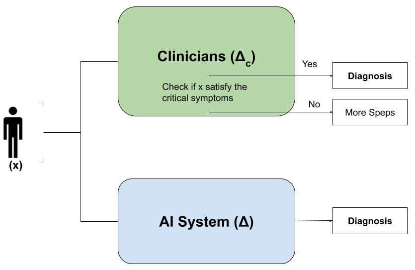 The study contrasts diagnostic accuracy between an artificial intelligence system and clinicians, illuminating the inevitable drift in performance-a natural entropy-that affects all complex systems over time, regardless of origin.