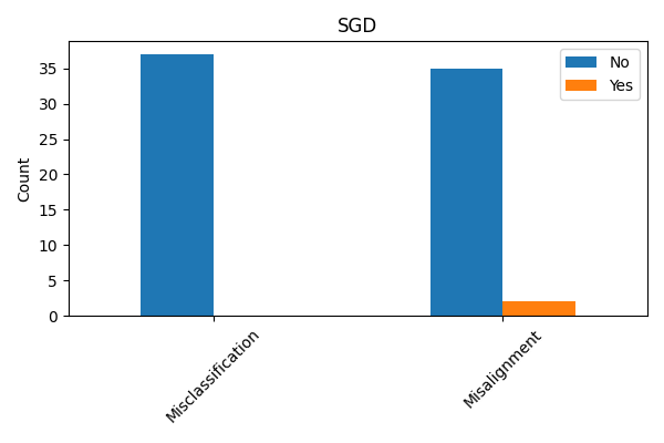 Analysis of the heart disease dataset reveals the extent of misalignment between predicted and actual outcomes.