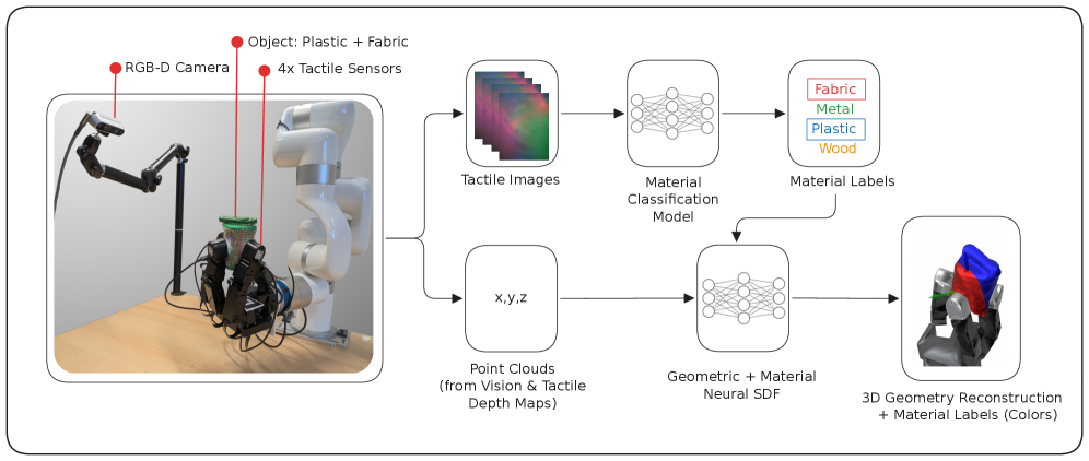 В разработанной системе SemanticFeels визуальные и тактильные данные, полученные с помощью RGB-D камеры и множества тактильных сенсоров, преобразуются в облака точек, а классификация тактильных изображений позволяет предсказать локальные типы материалов, которые затем объединяются в нейронное представление с подписанным расстоянием (SDF), реконструирующее трехмерную форму объекта с одновременным присвоением семантических меток материалов [latex] SDF [/latex].