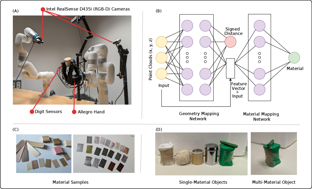 Экспериментальная установка включает в себя руку Allegro Hand с тактильными датчиками Digit, камеры Intel RealSense D435i и двухзвенную нейронную сеть Extended NeuralFeels с сетью отображения материалов, обученную на образцах различных материалов для распознавания объектов, таких как ткани, дерево, металл и пластик.