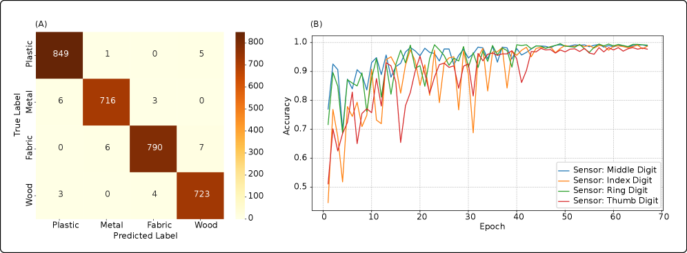 Обученная модель демонстрирует высокую точность классификации материалов (до 99.60% для кольцевого датчика) на собранном вручную наборе данных, при этом датчик большого пальца показывает несколько более низкую производительность (97.42%).