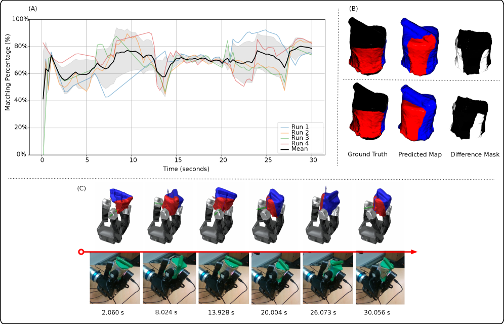 Эксперименты с реальным роботом, манипулирующим многоматериальным объектом, показали, что предложенный подход обеспечивает согласование карт материалов более чем в 75% случаев, что подтверждается последовательным улучшением точности предсказаний во времени и визуализируется с помощью маски различий между реальной и предсказанной картой материалов.