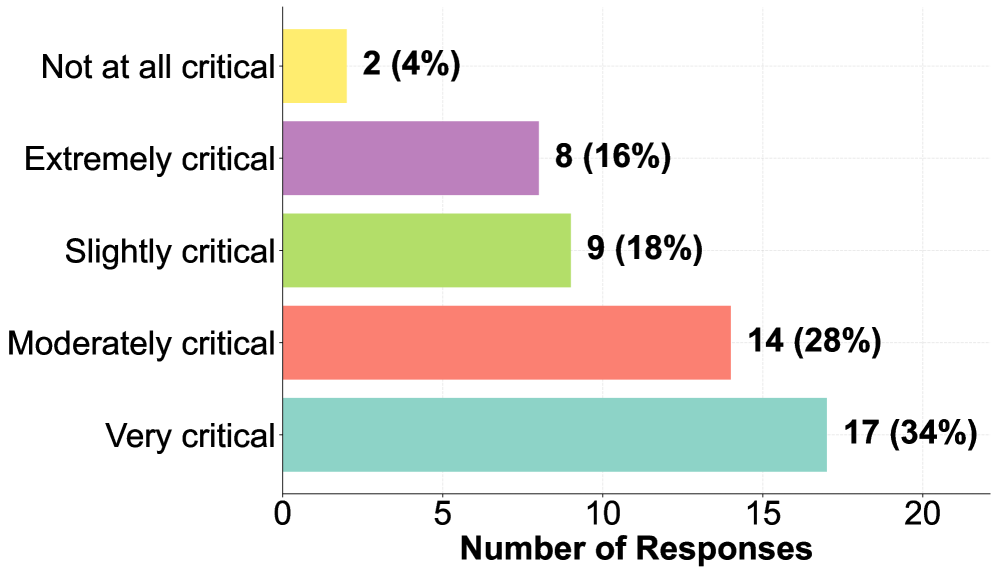 A user study with 50 respondents indicated the perceived criticality of various biases impacting the reliability of large language models in real-world financial decision-making.