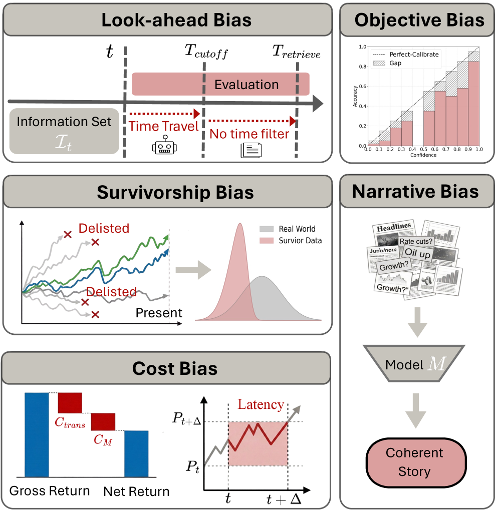 Financial LLM evaluations are often misleading due to five key biases stemming from data, model characteristics, and deployment contexts.