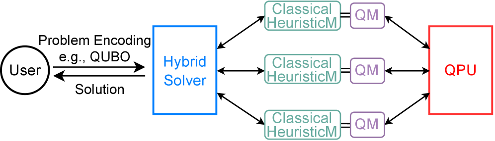 Гибридные квантово-классические алгоритмы оптимизации реализуют итеративный процесс, сочетающий в себе возможности кванновых вычислений для исследования пространства решений и классических методов для уточнения и конвергенции к оптимальному результату, что позволяет эффективно решать сложные задачи оптимизации, недоступные для классических подходов.