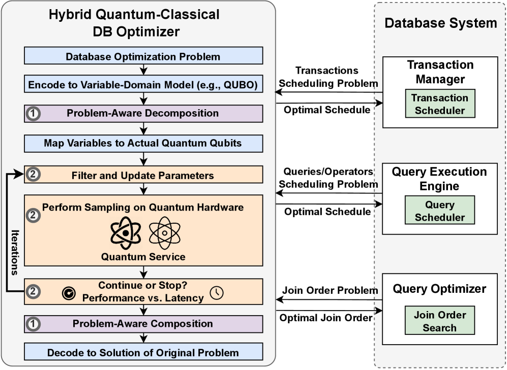 Система квантово-дополненной базы данных объединяет классические и квантовые вычисления для повышения скорости и эффективности обработки данных, используя <span class="katex-eq" data-katex-display="false">q-bits</span> для выполнения специализированных операций.