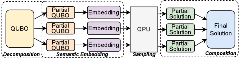 Гибридные квантово-классические методы обеспечивают масштабируемость благодаря совместному использованию квантовых и классических вычислений.