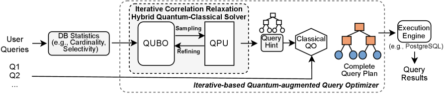 Представленная схема итеративного квантово-усиленного оптимизатора запросов позволяет последовательно улучшать план выполнения запроса, используя квантовые вычисления для ускорения процесса.