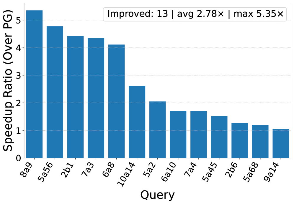 Предложенный подход к генерации планов запросов демонстрирует превосходство над стандартными планами, используемыми PostgreSQL (итерация = 2).